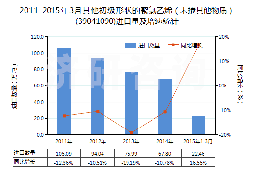2011-2015年3月其他初級形狀的聚氯乙烯（未摻其他物質(zhì)）(39041090)進(jìn)口量及增速統(tǒng)計(jì)